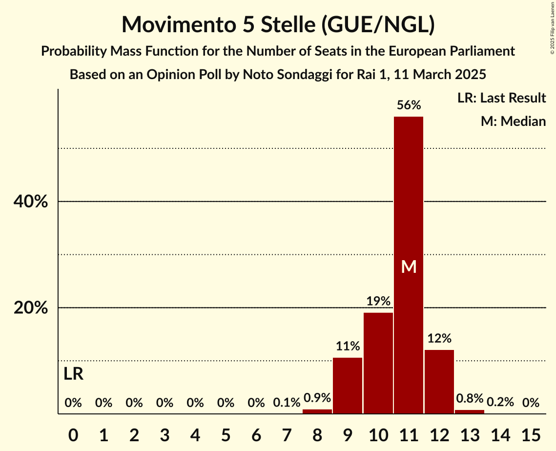 Seats Probability Mass Function Graph with seats probability mass function not yet produced