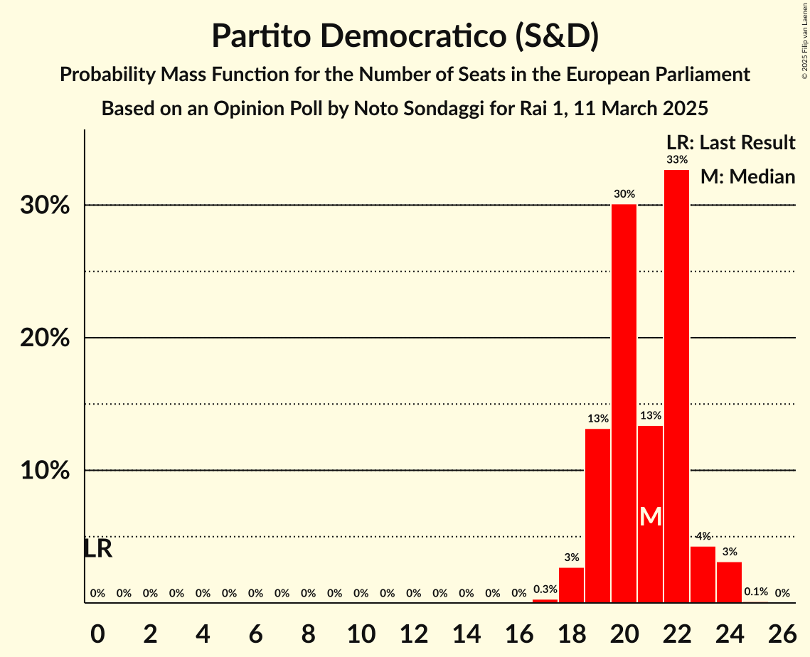 Seats Probability Mass Function Graph with seats probability mass function not yet produced