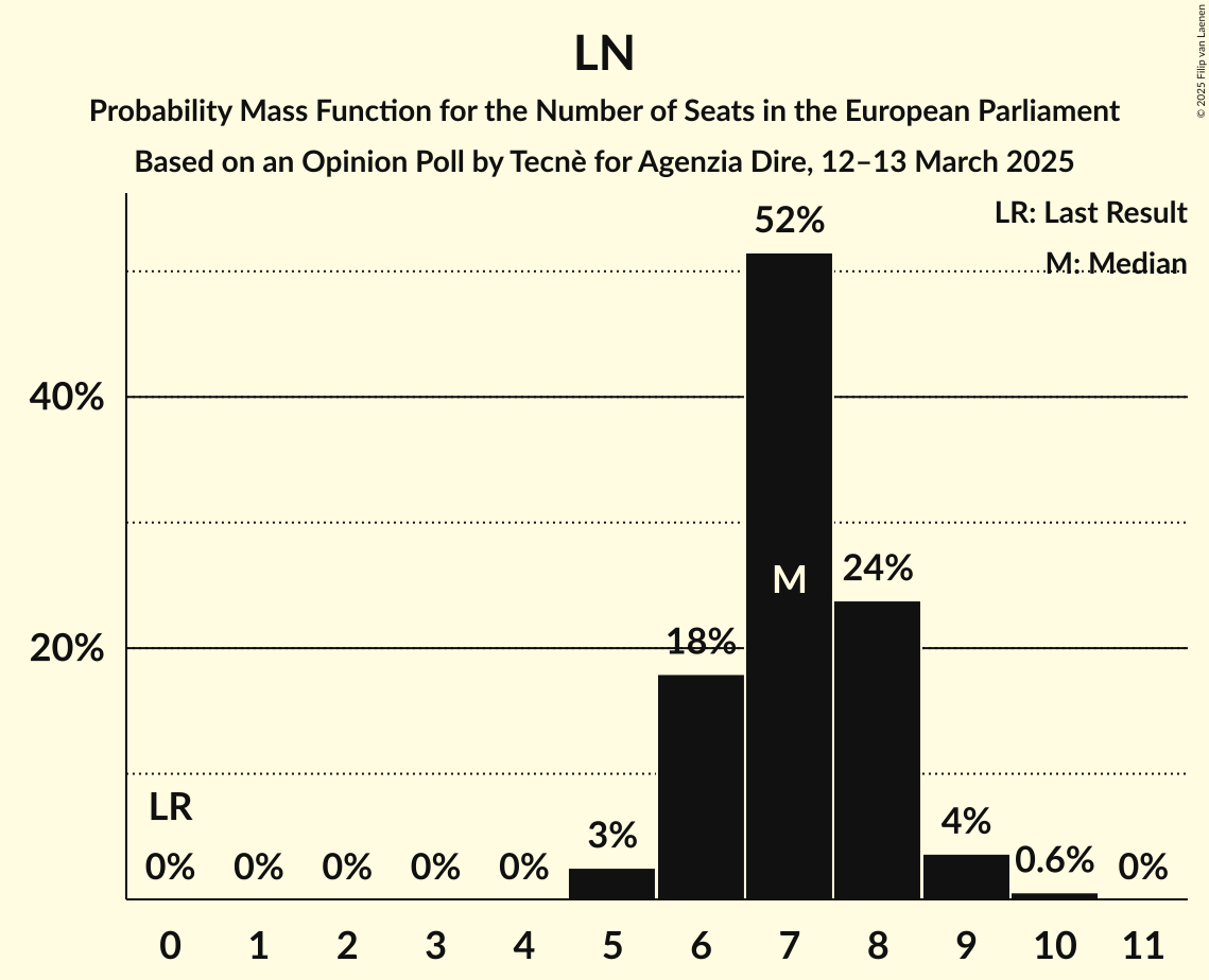 Seats Probability Mass Function Graph with seats probability mass function not yet produced