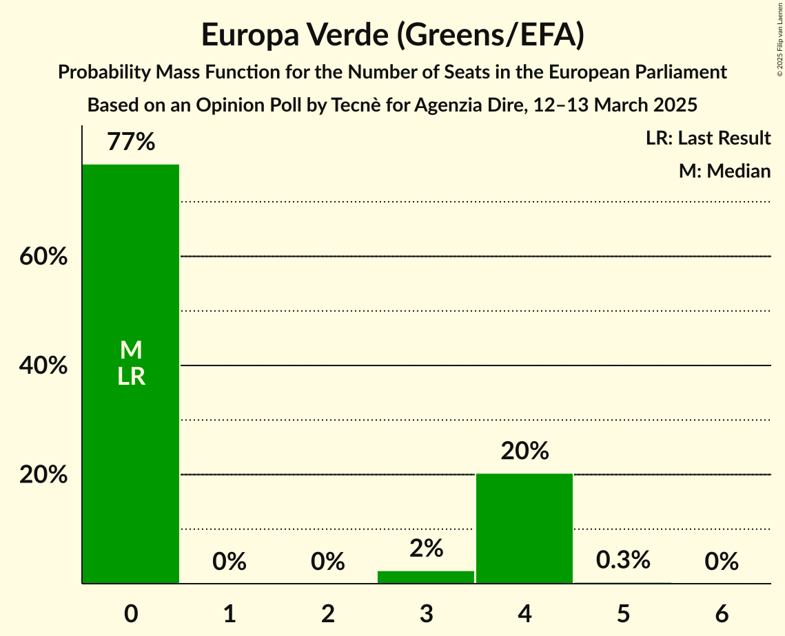 Seats Probability Mass Function Graph with seats probability mass function not yet produced
