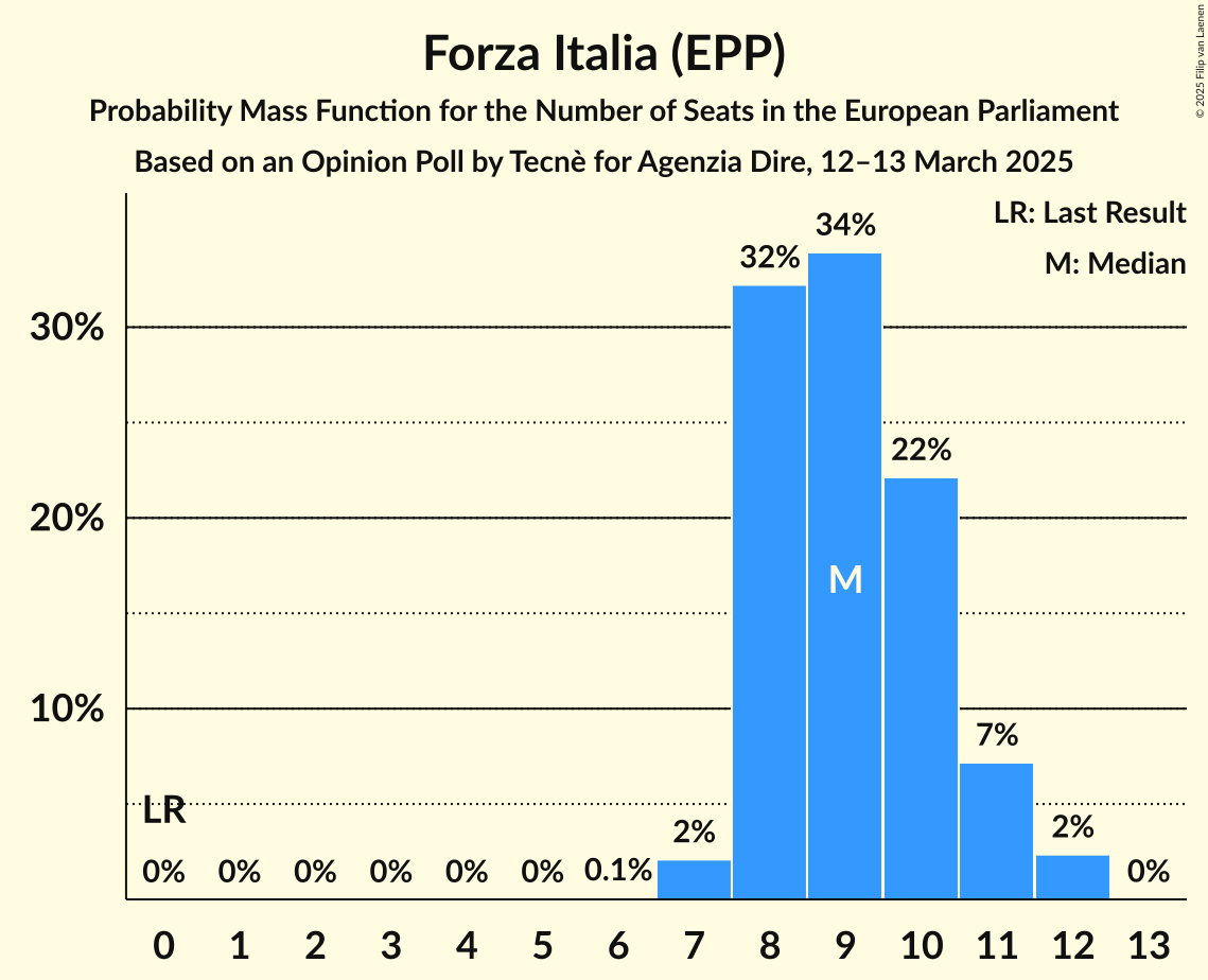 Seats Probability Mass Function Graph with seats probability mass function not yet produced