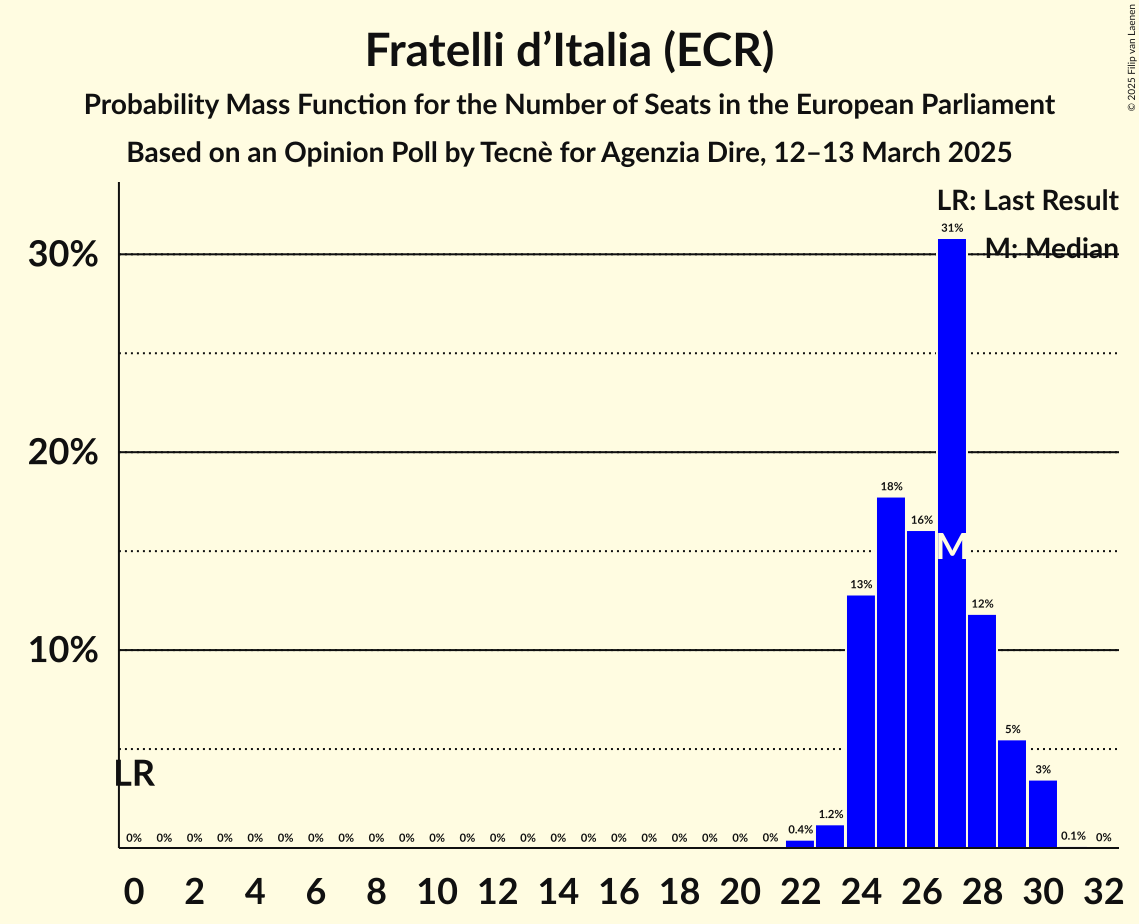Seats Probability Mass Function Graph with seats probability mass function not yet produced