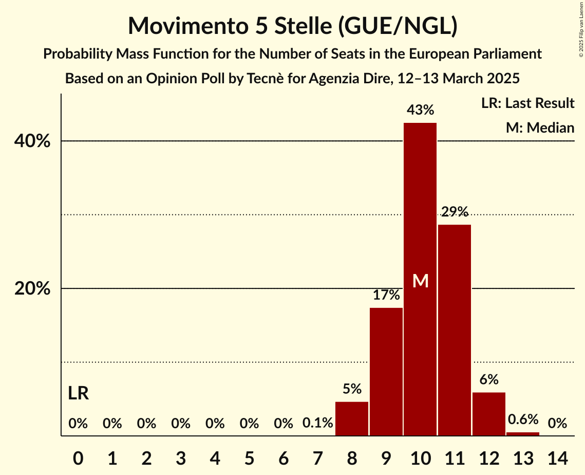 Seats Probability Mass Function Graph with seats probability mass function not yet produced