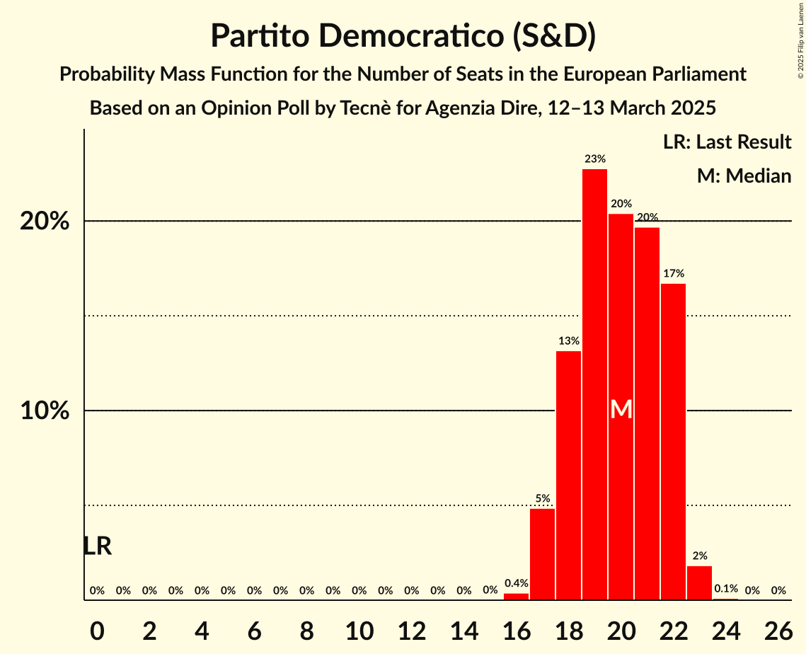 Seats Probability Mass Function Graph with seats probability mass function not yet produced