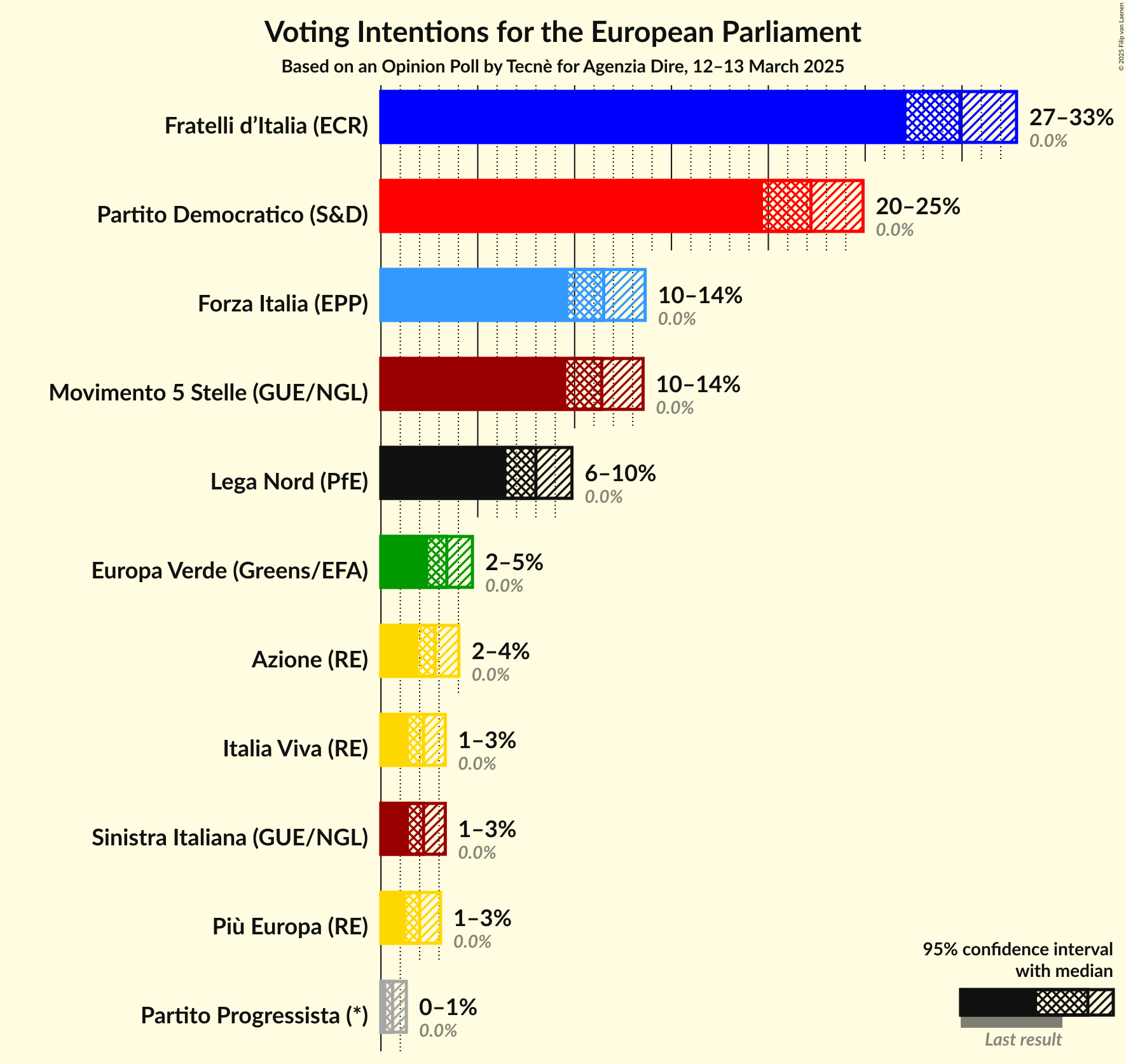 Voting Intentions Graph with voting intentions not yet produced