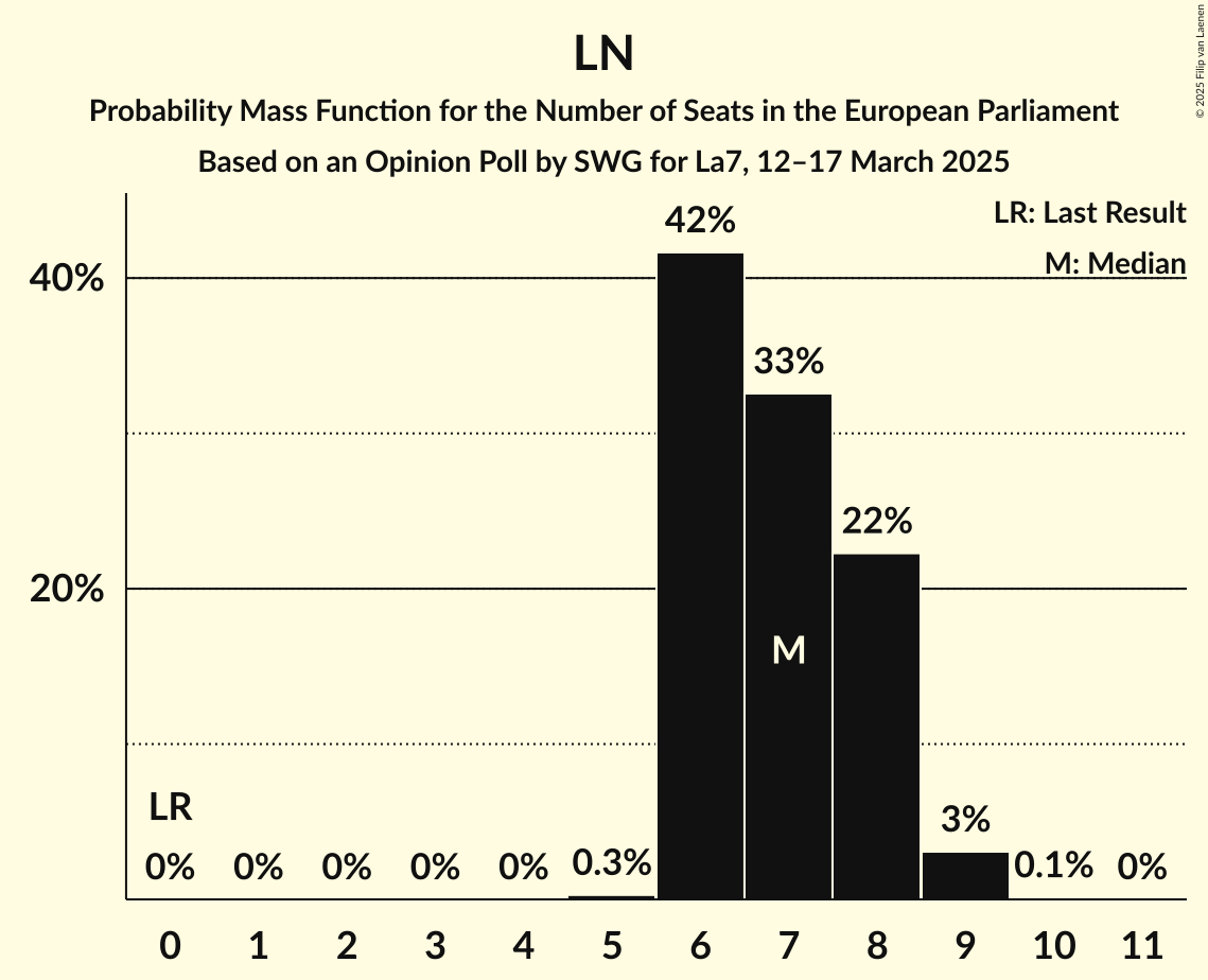 Seats Probability Mass Function Graph with seats probability mass function not yet produced