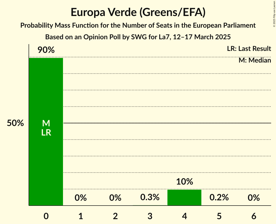 Seats Probability Mass Function Graph with seats probability mass function not yet produced