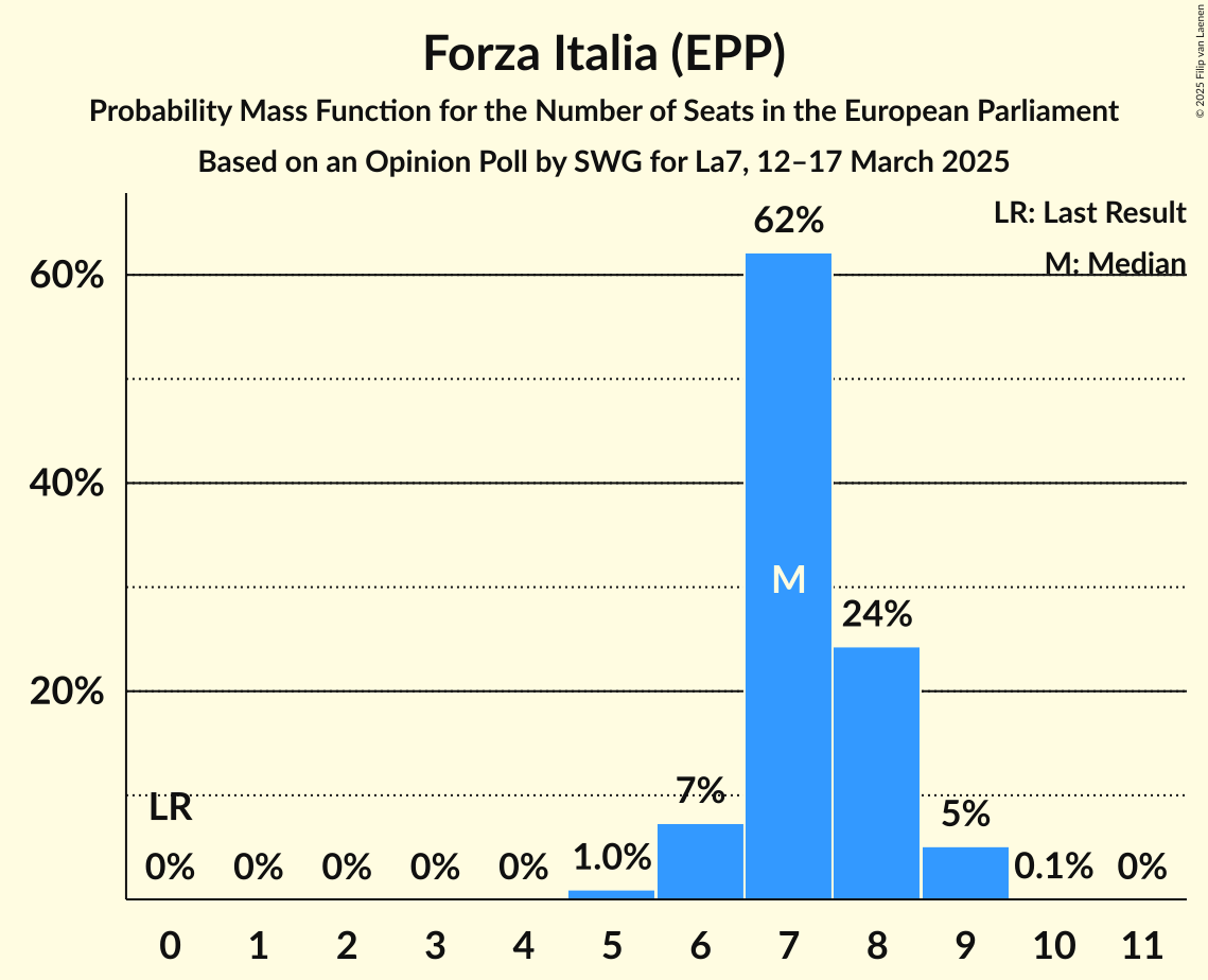 Seats Probability Mass Function Graph with seats probability mass function not yet produced