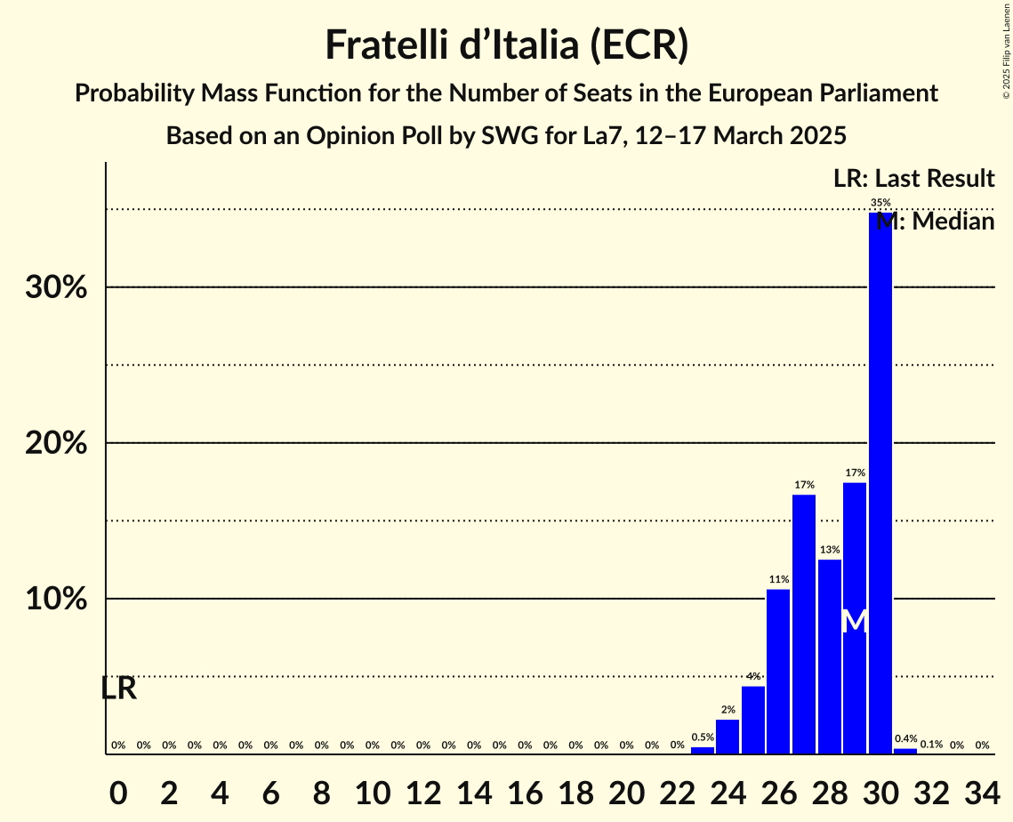 Seats Probability Mass Function Graph with seats probability mass function not yet produced