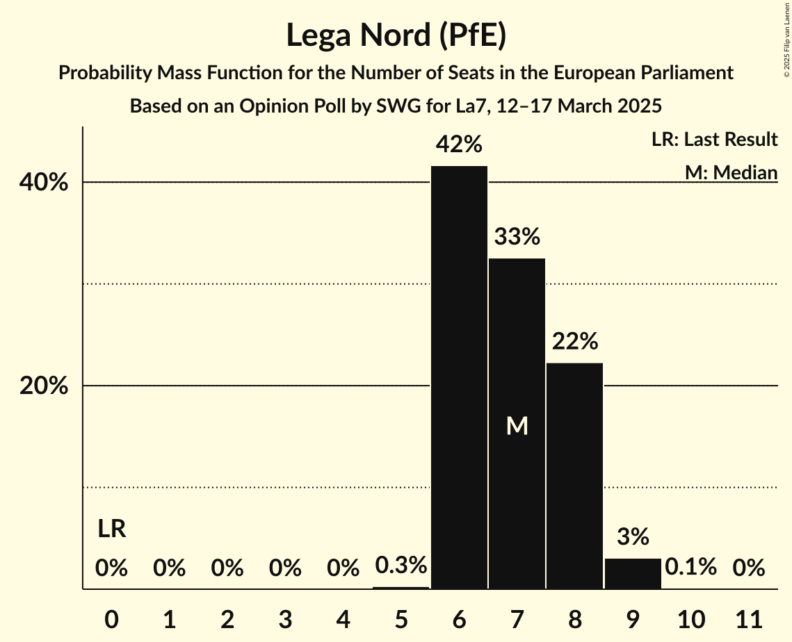 Seats Probability Mass Function Graph with seats probability mass function not yet produced