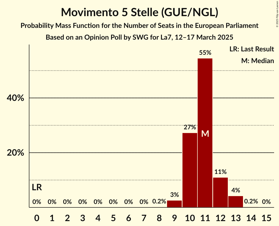 Seats Probability Mass Function Graph with seats probability mass function not yet produced