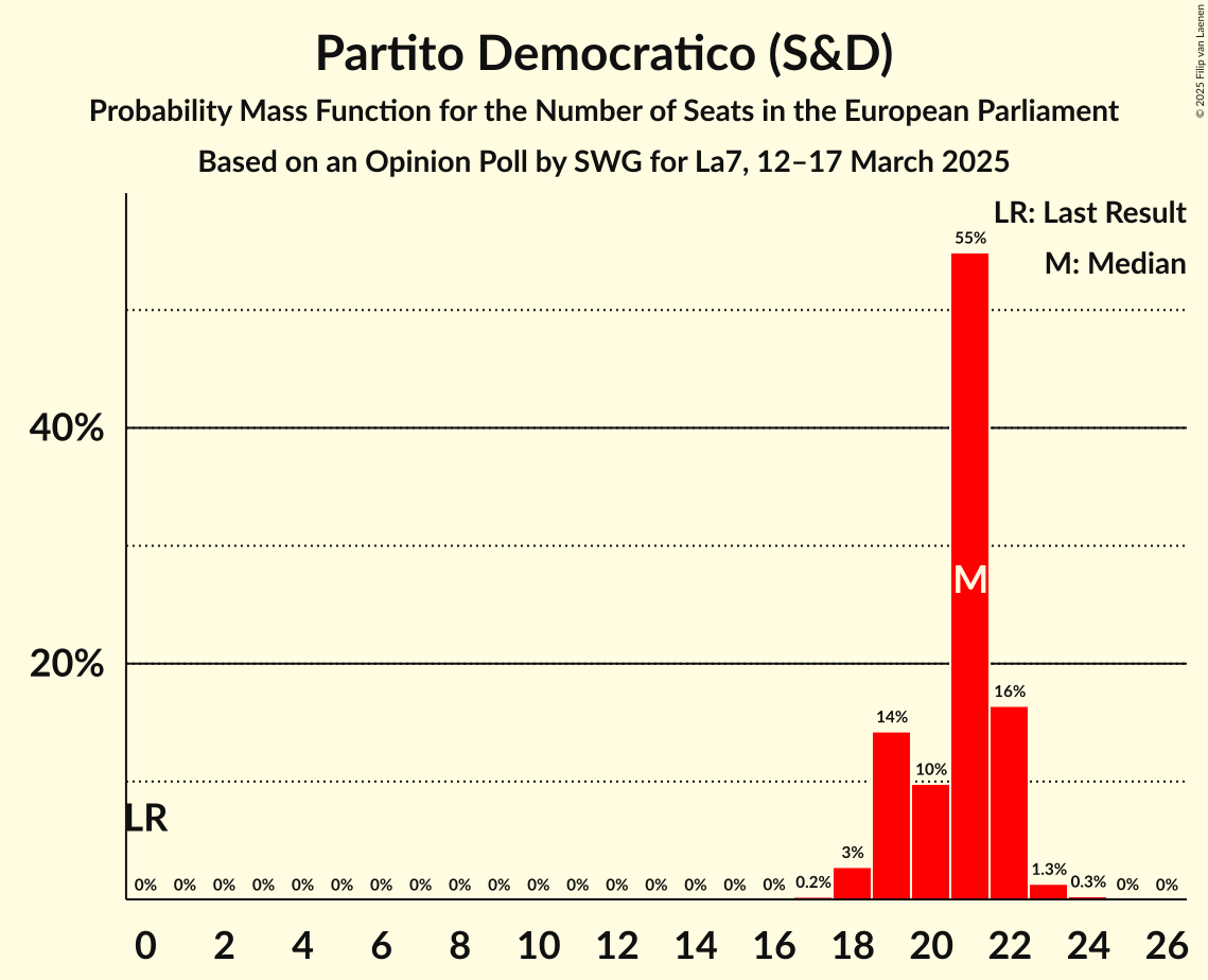 Seats Probability Mass Function Graph with seats probability mass function not yet produced
