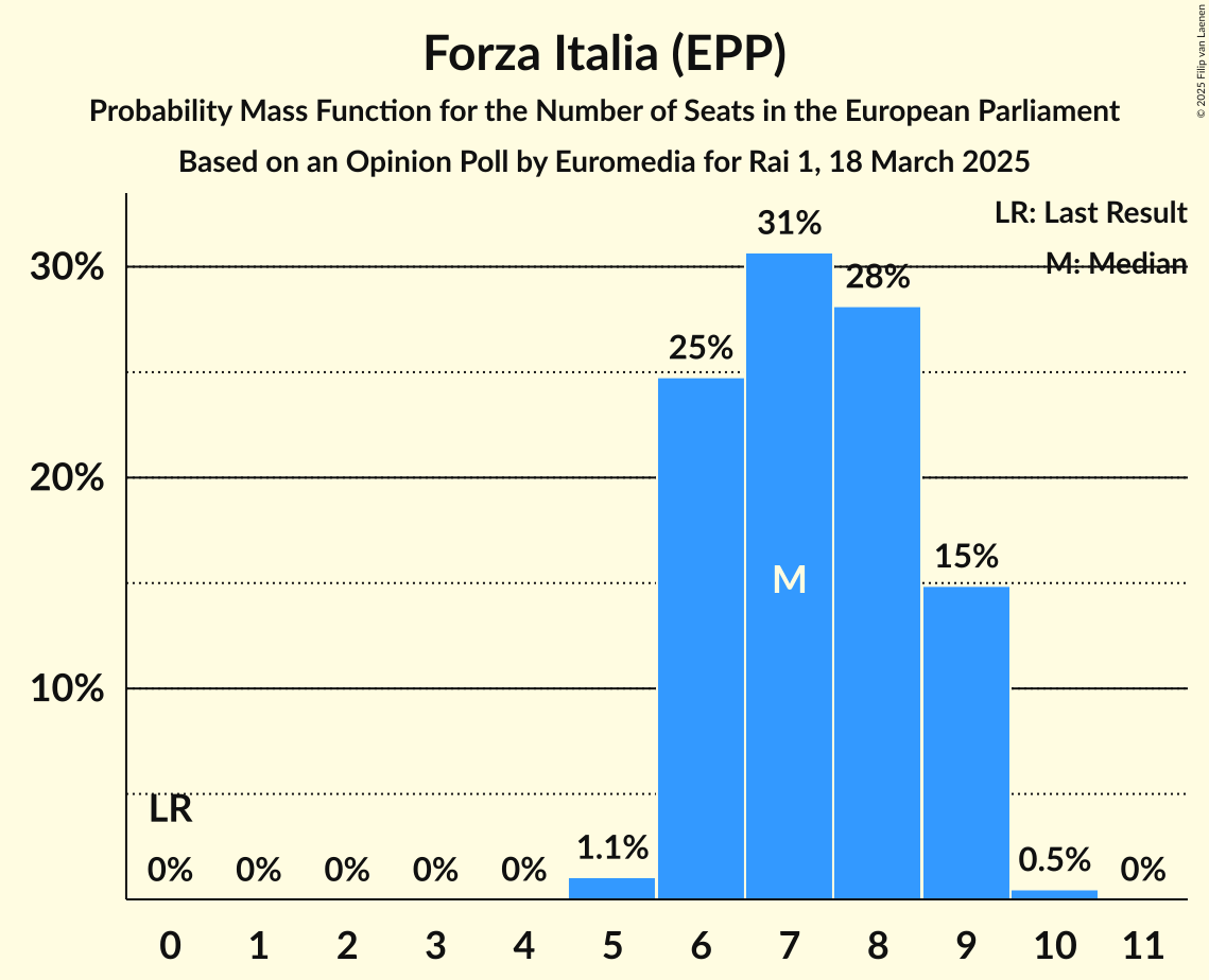 Seats Probability Mass Function Graph with seats probability mass function not yet produced