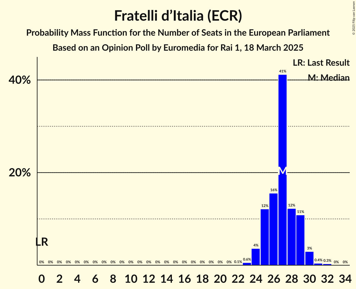 Seats Probability Mass Function Graph with seats probability mass function not yet produced