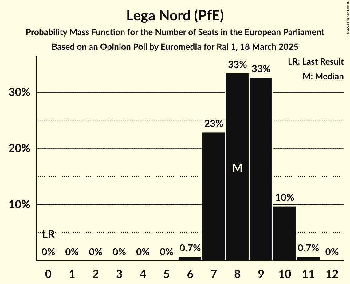 Seats Probability Mass Function Graph with seats probability mass function not yet produced