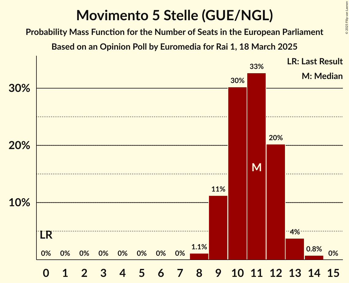 Seats Probability Mass Function Graph with seats probability mass function not yet produced
