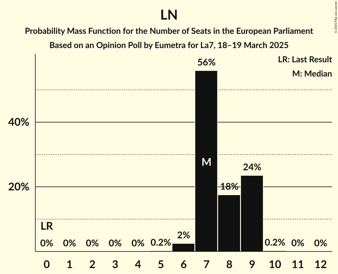 Seats Probability Mass Function Graph with seats probability mass function not yet produced