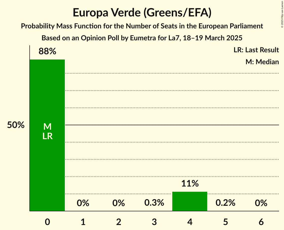 Seats Probability Mass Function Graph with seats probability mass function not yet produced