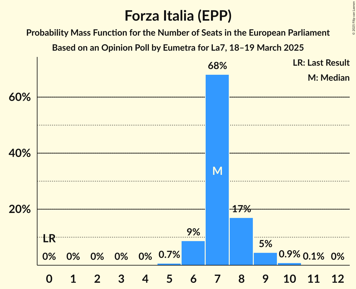 Seats Probability Mass Function Graph with seats probability mass function not yet produced