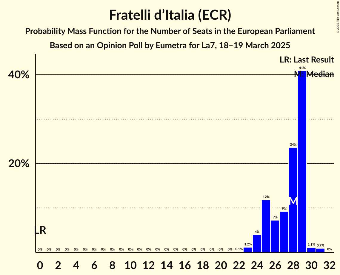 Seats Probability Mass Function Graph with seats probability mass function not yet produced
