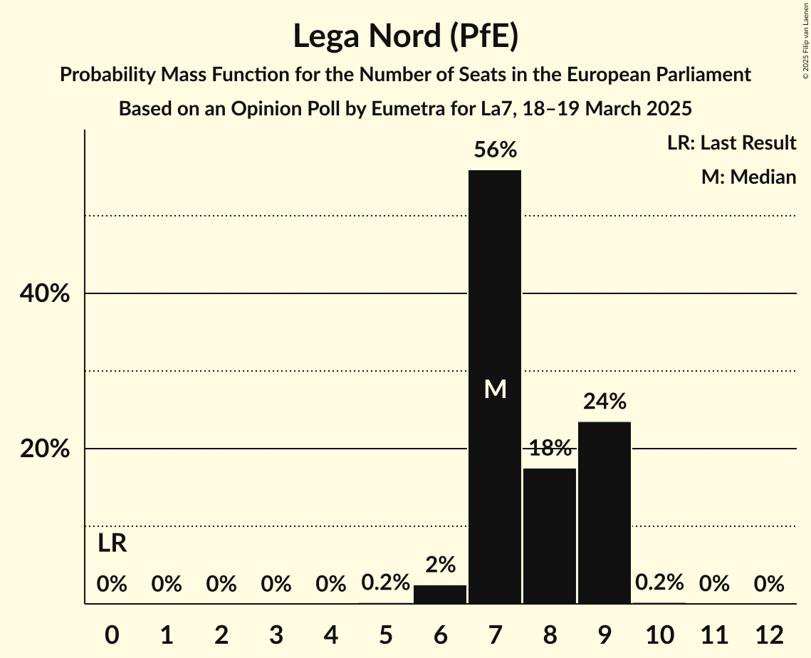 Seats Probability Mass Function Graph with seats probability mass function not yet produced