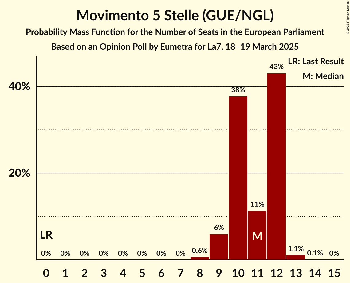 Seats Probability Mass Function Graph with seats probability mass function not yet produced