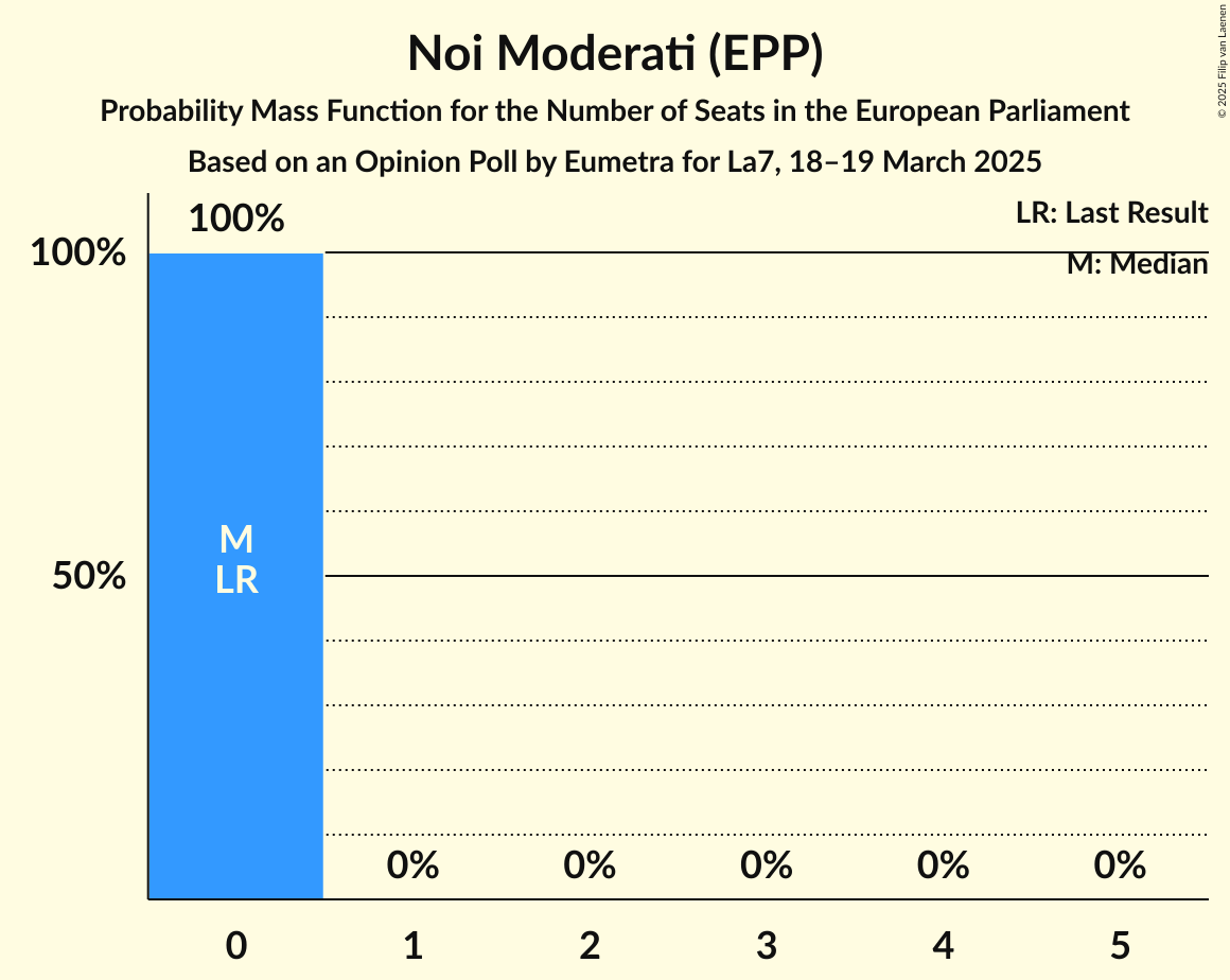 Seats Probability Mass Function Graph with seats probability mass function not yet produced