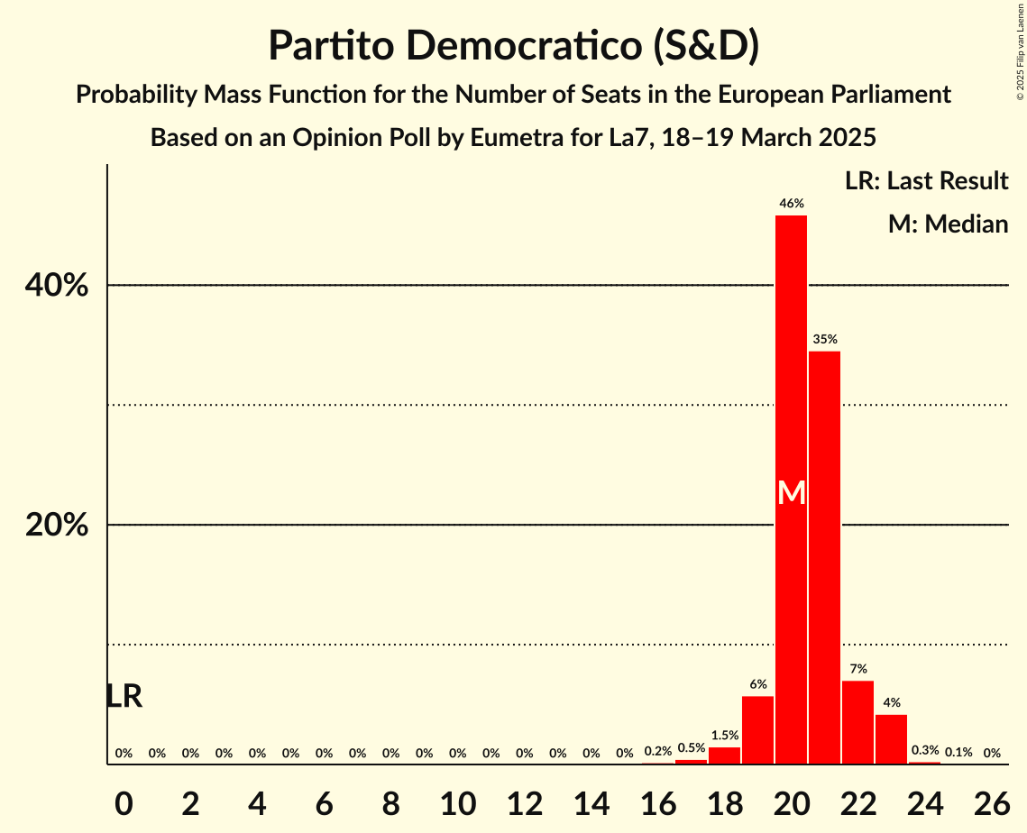 Seats Probability Mass Function Graph with seats probability mass function not yet produced