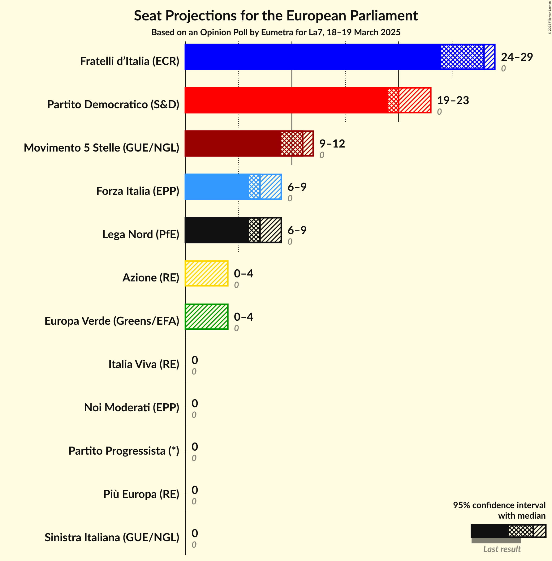 Seats Graph with seats not yet produced