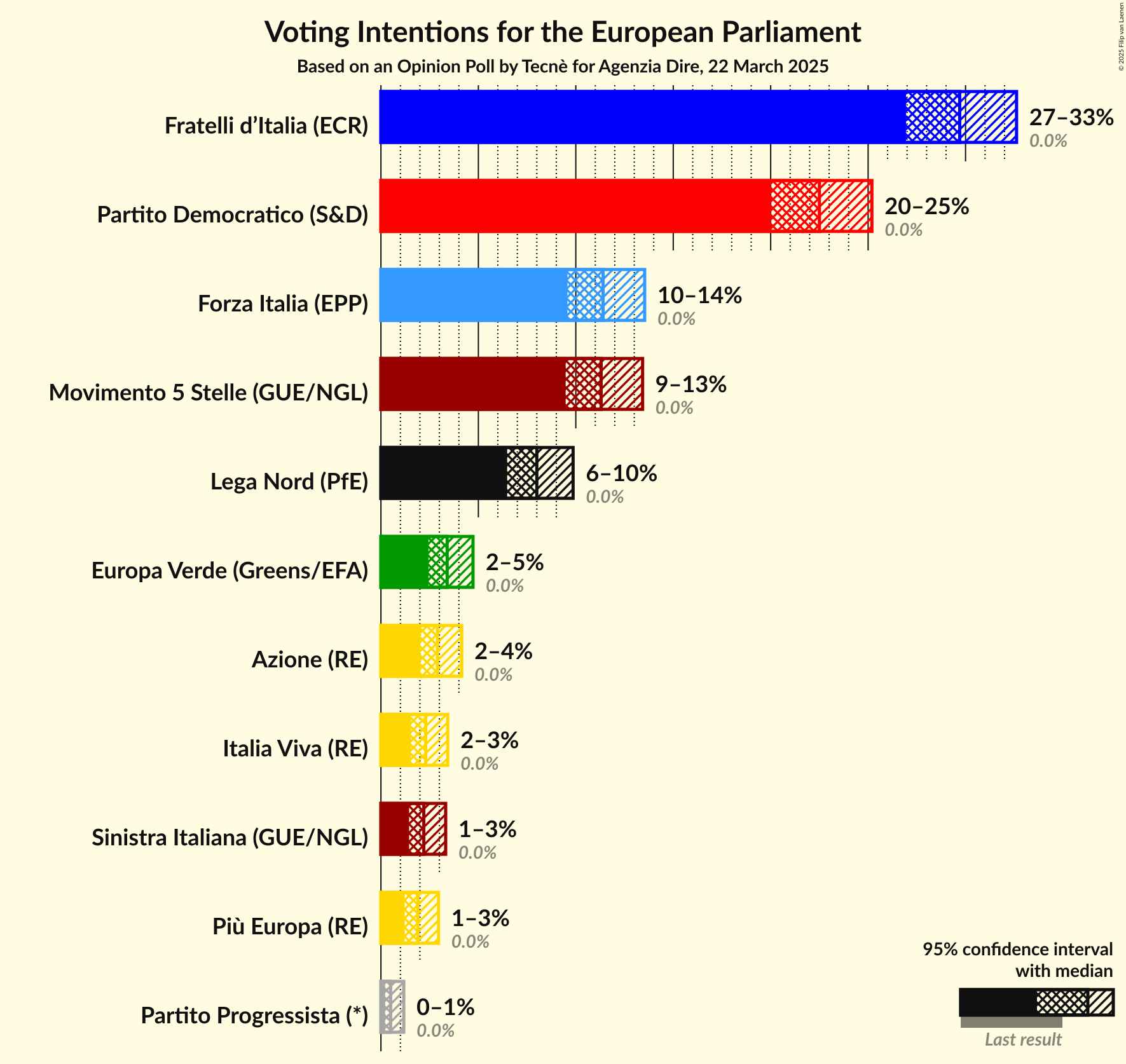 Graph with voting intentions not yet produced