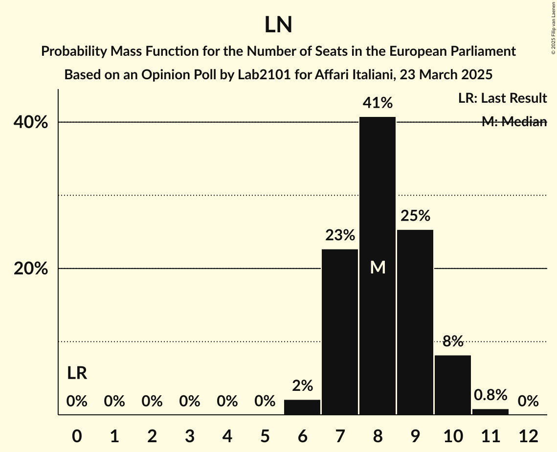 Seats Probability Mass Function Graph with seats probability mass function not yet produced
