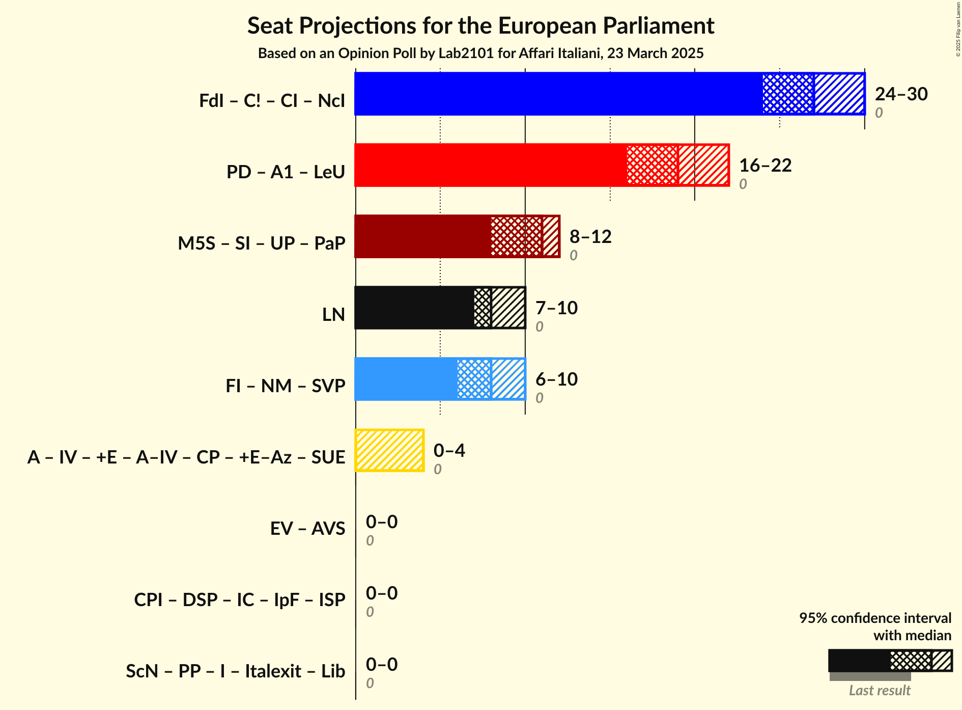 Coalitions Seats Graph with coalitions seats not yet produced