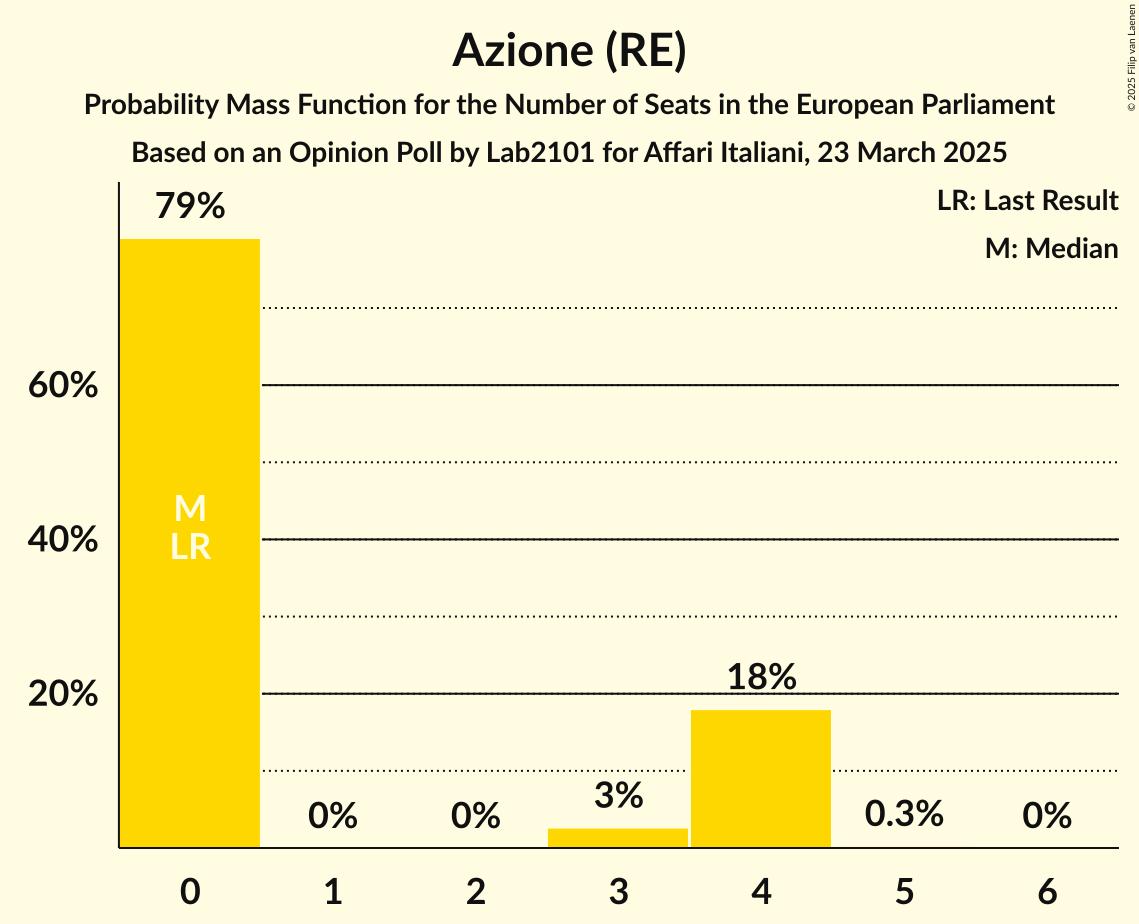 Seats Probability Mass Function Graph with seats probability mass function not yet produced
