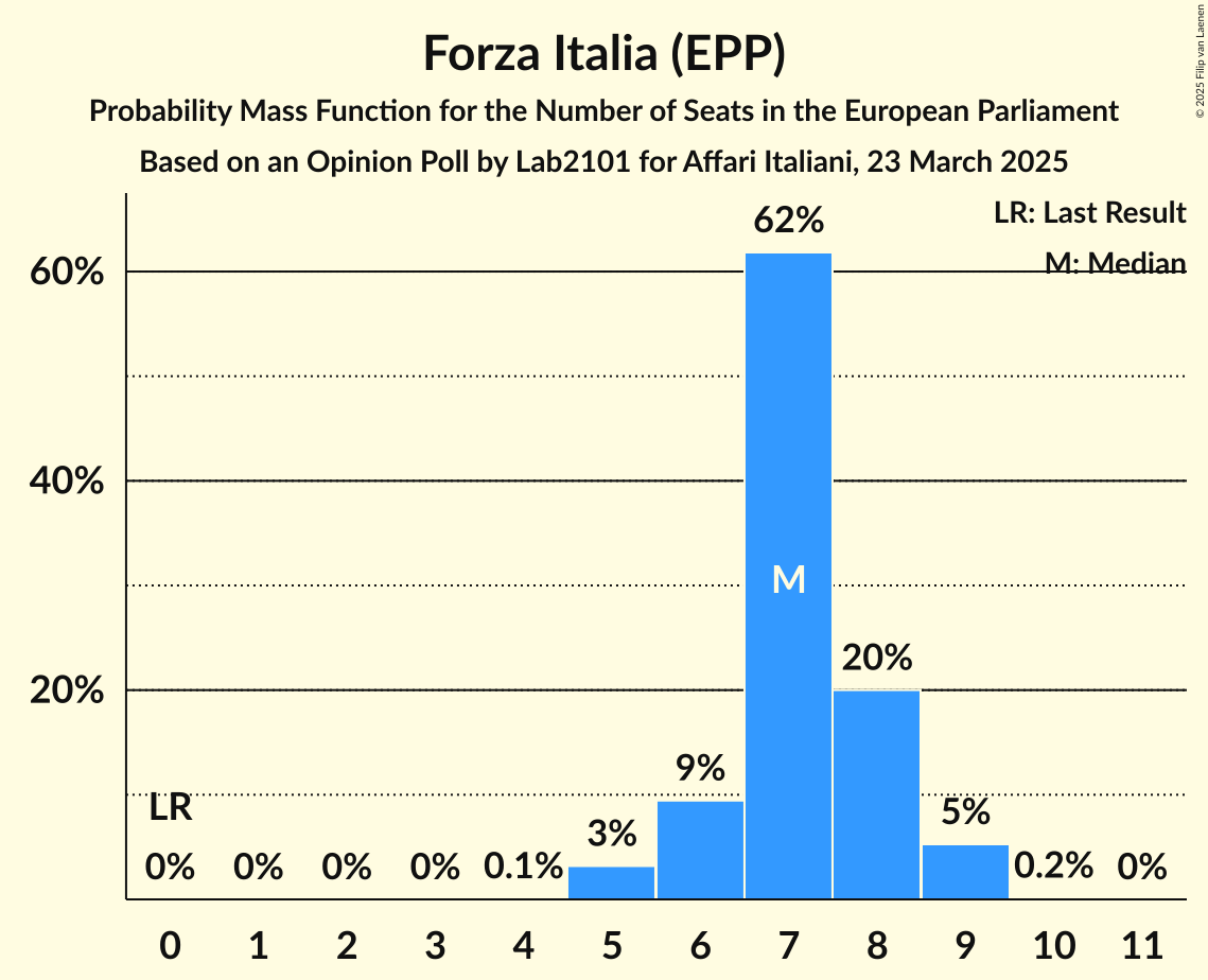 Seats Probability Mass Function Graph with seats probability mass function not yet produced