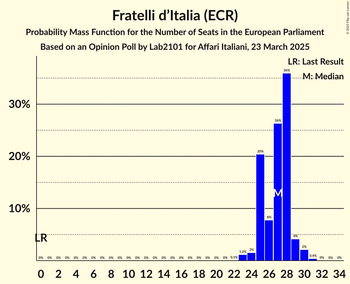 Seats Probability Mass Function Graph with seats probability mass function not yet produced
