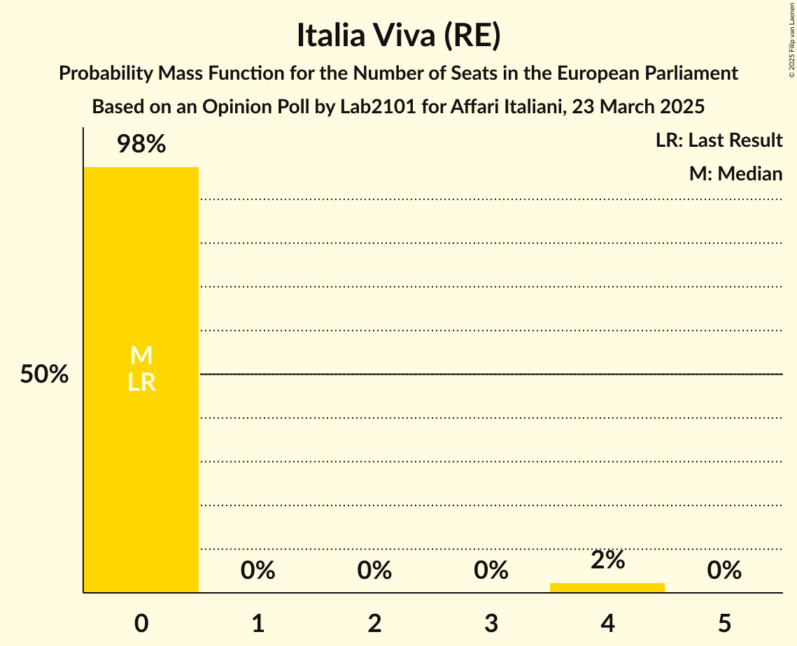 Seats Probability Mass Function Graph with seats probability mass function not yet produced