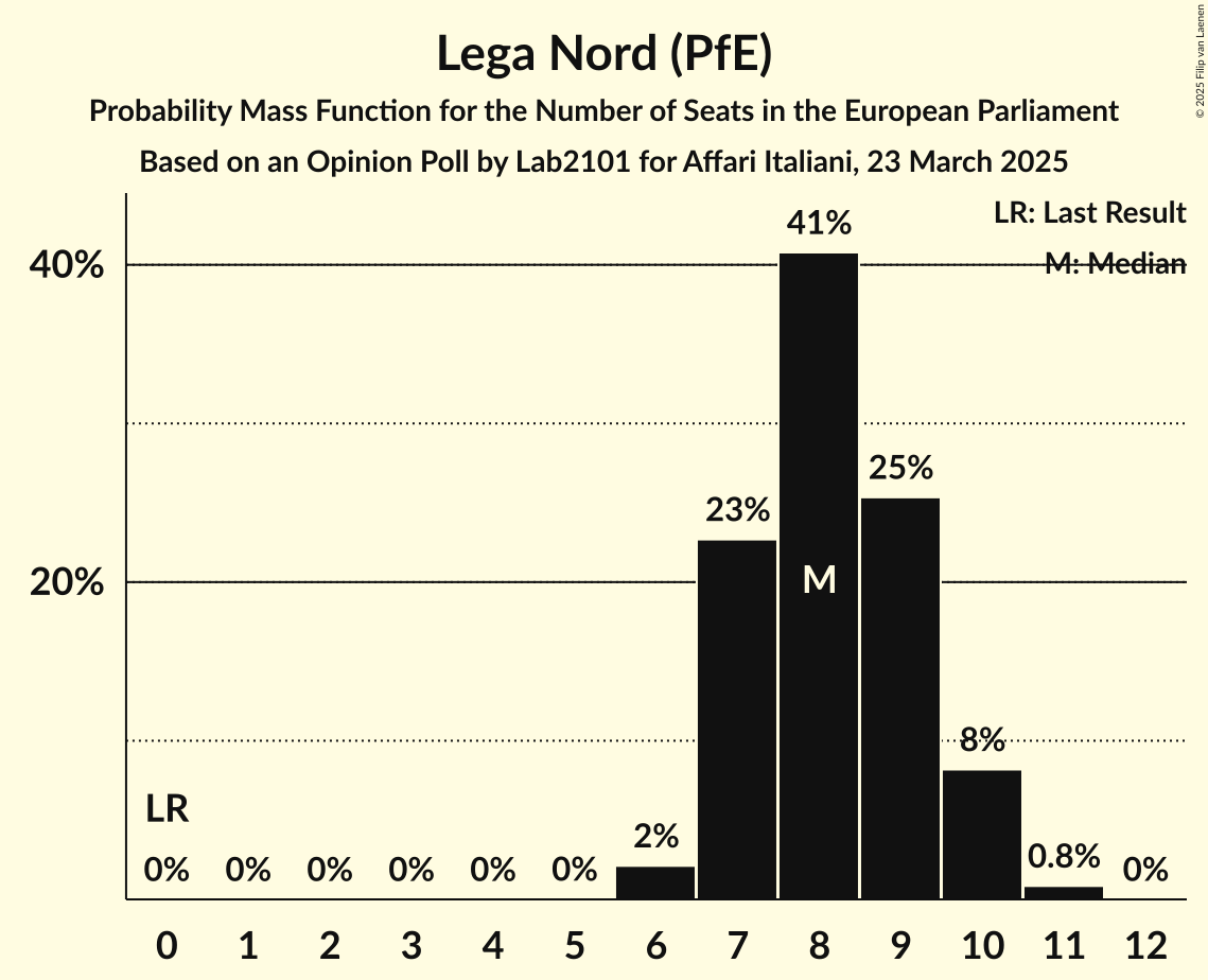 Seats Probability Mass Function Graph with seats probability mass function not yet produced