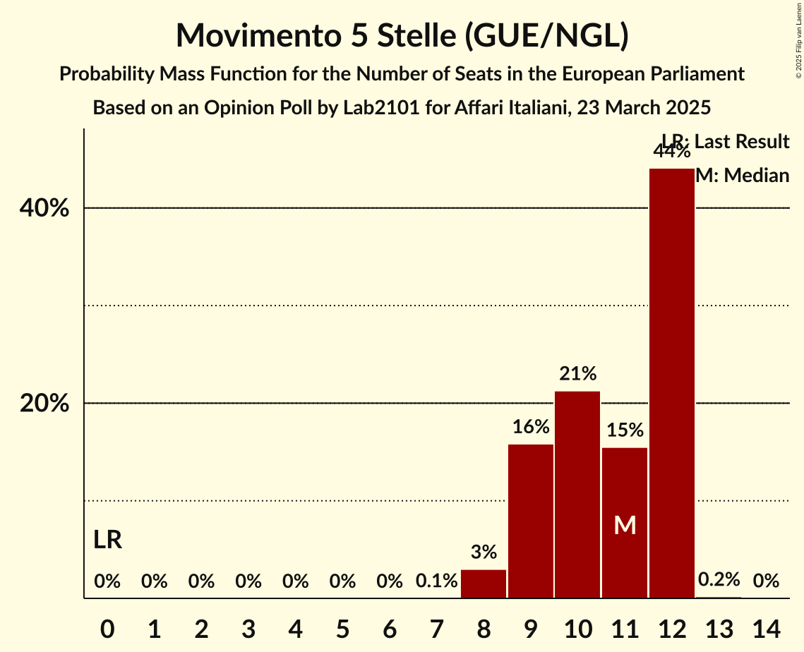 Seats Probability Mass Function Graph with seats probability mass function not yet produced