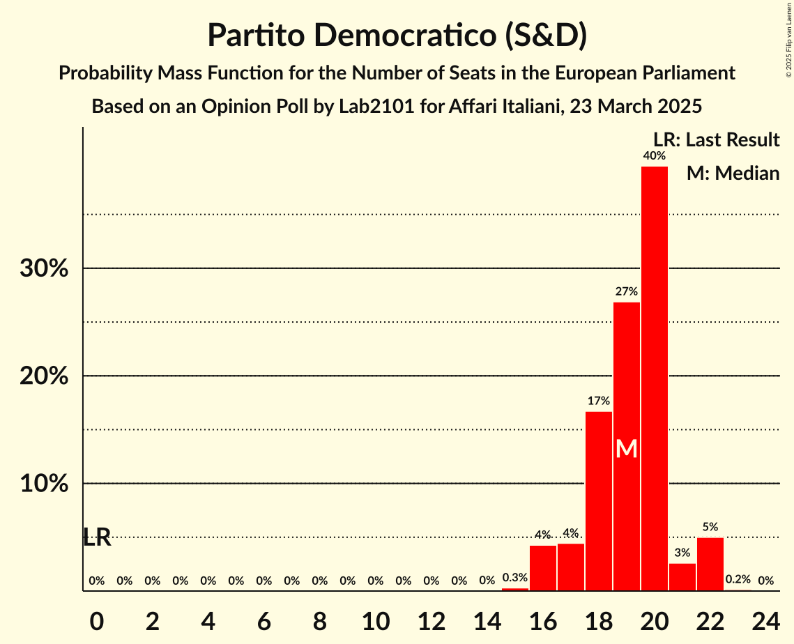 Seats Probability Mass Function Graph with seats probability mass function not yet produced