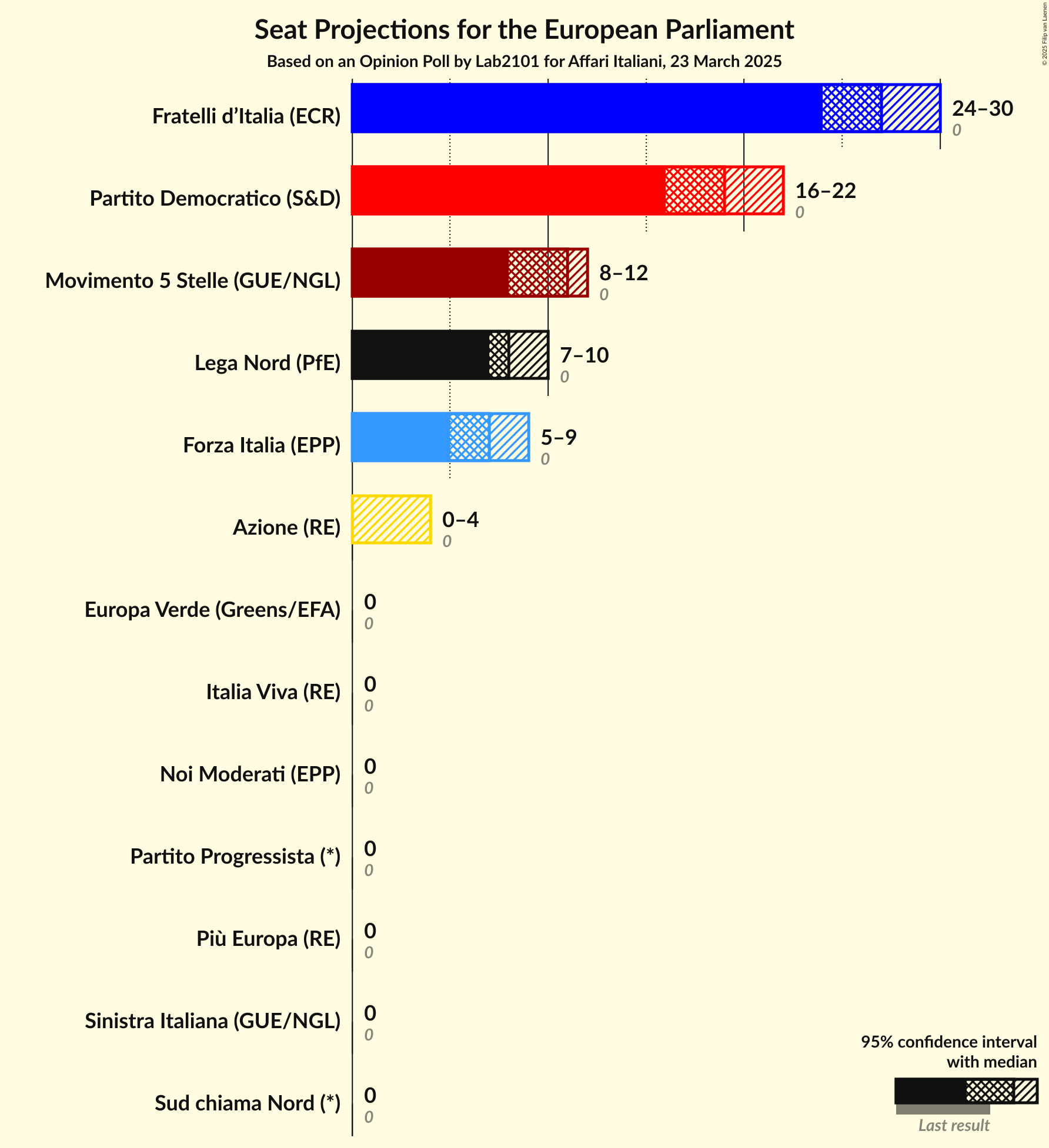 Seats Graph with seats not yet produced