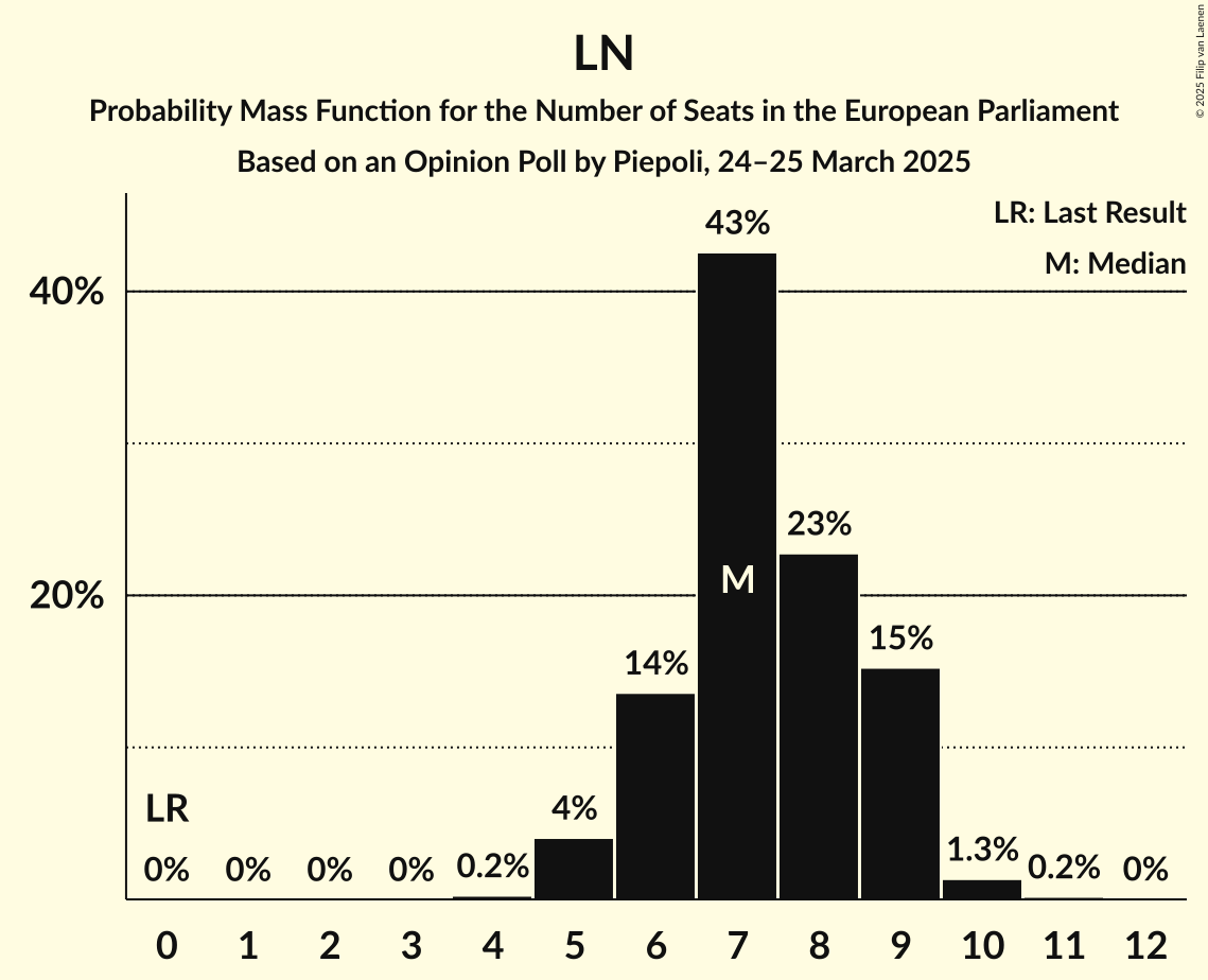 Seats Probability Mass Function Graph with seats probability mass function not yet produced