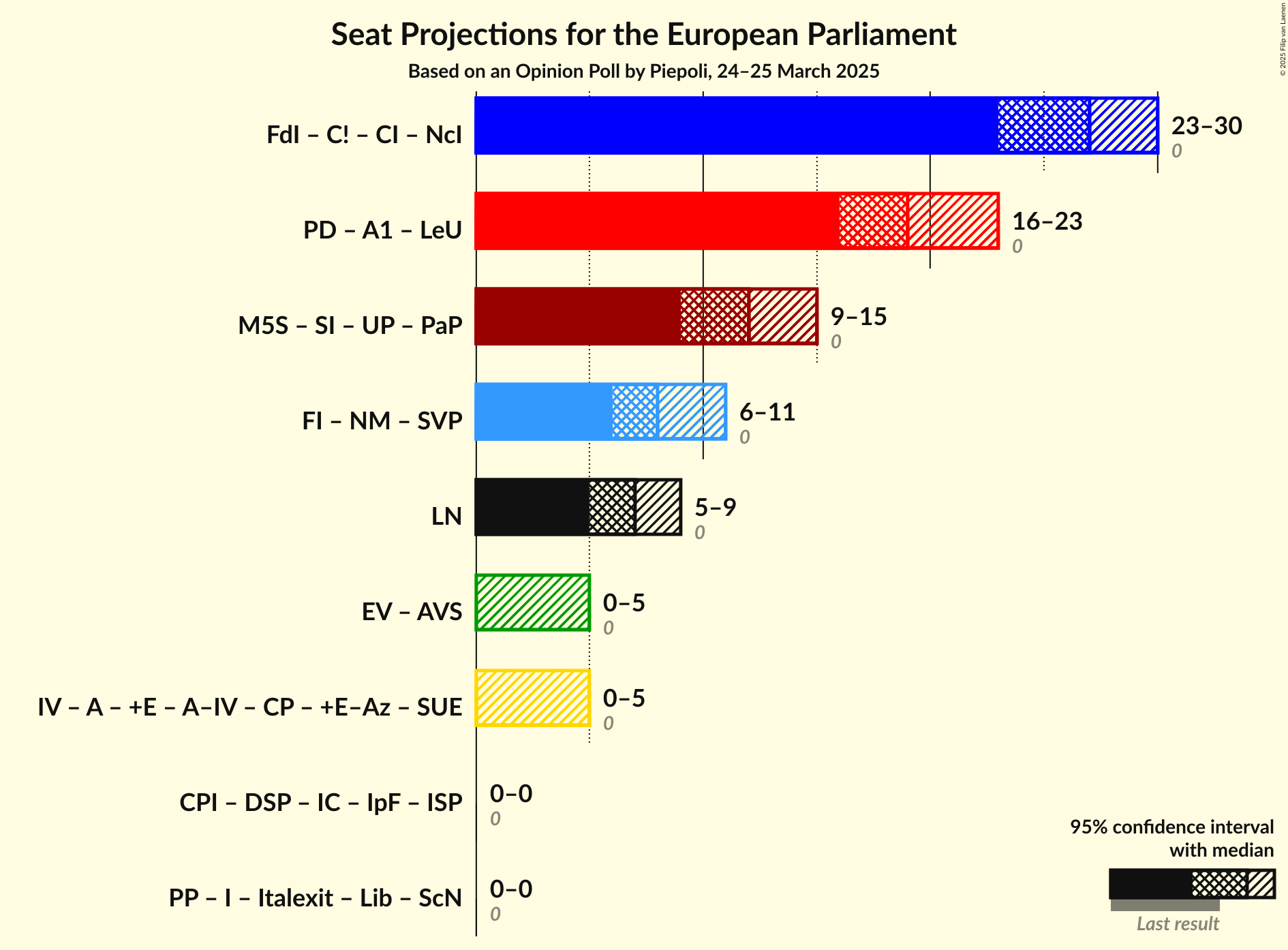 Coalitions Seats Graph with coalitions seats not yet produced