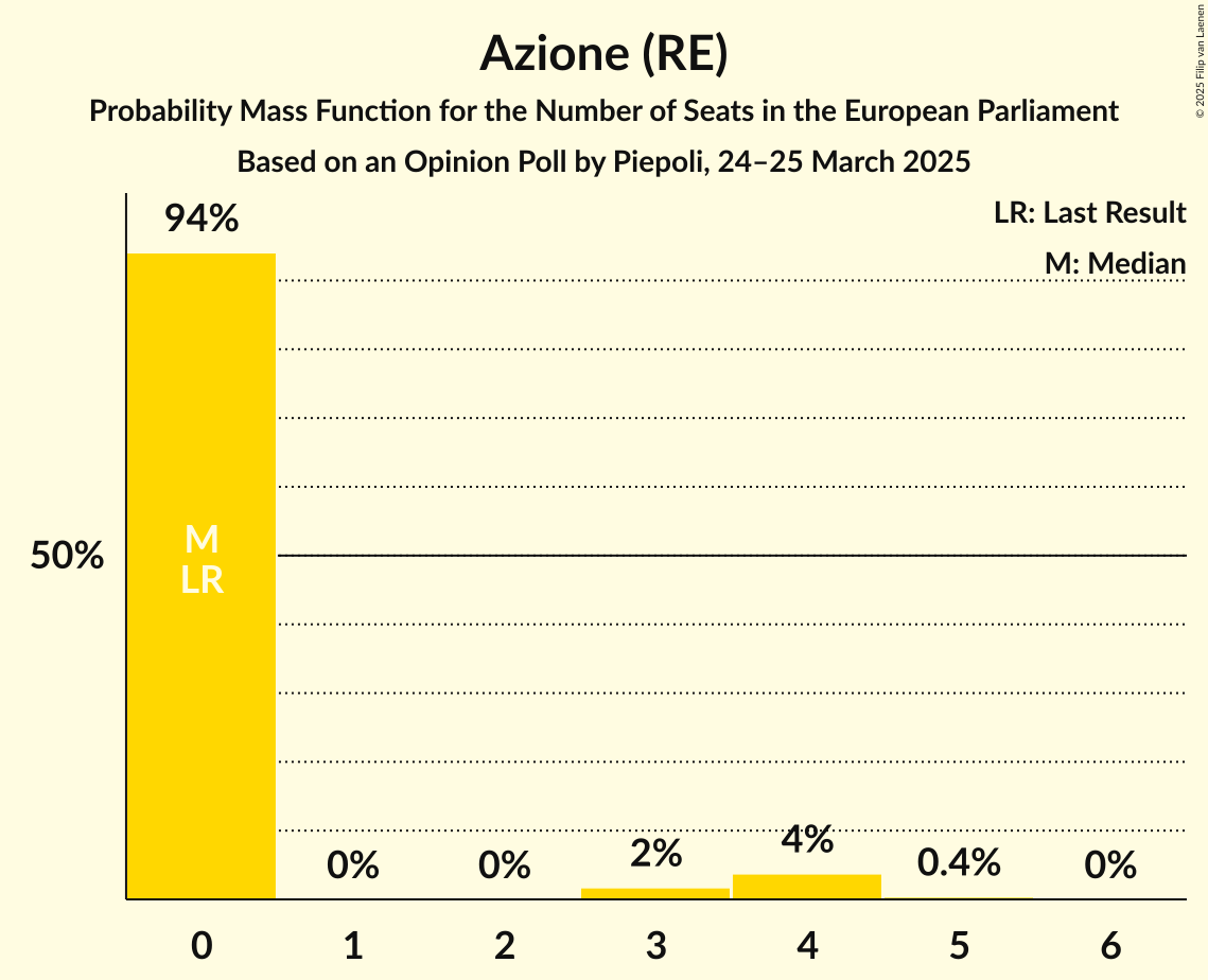 Seats Probability Mass Function Graph with seats probability mass function not yet produced