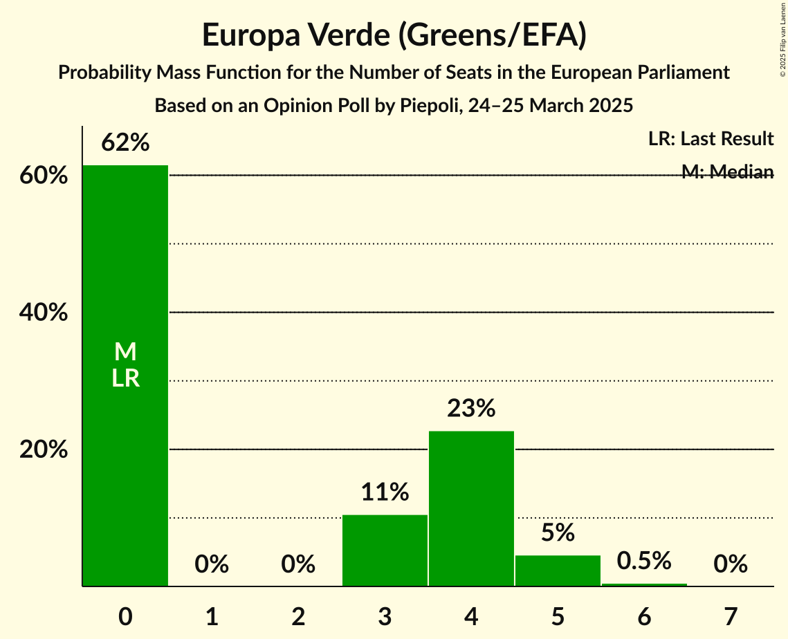 Seats Probability Mass Function Graph with seats probability mass function not yet produced