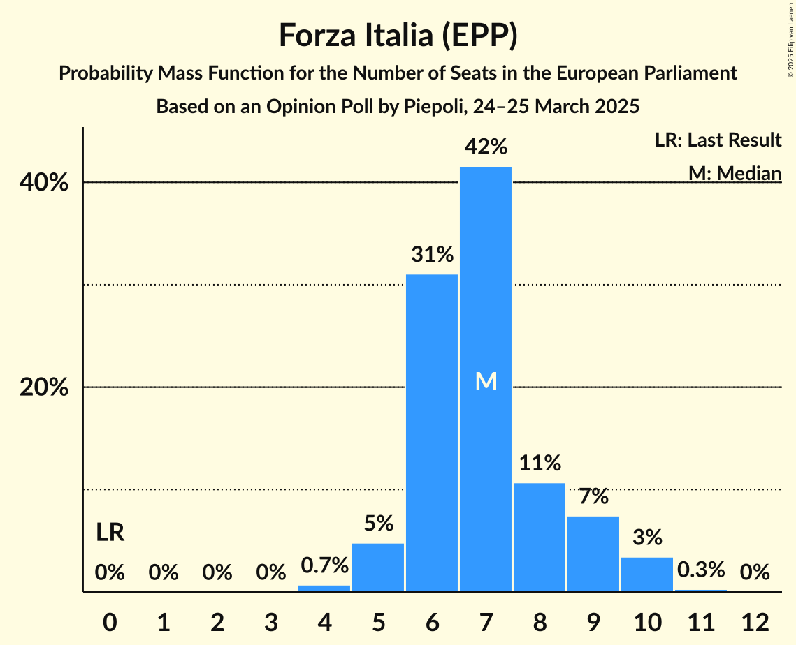 Seats Probability Mass Function Graph with seats probability mass function not yet produced