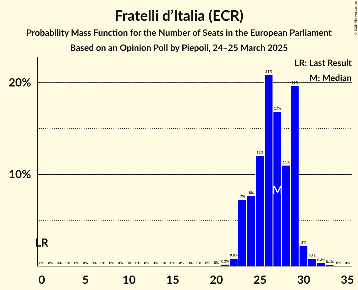 Seats Probability Mass Function Graph with seats probability mass function not yet produced