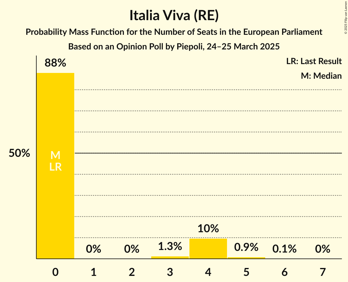 Seats Probability Mass Function Graph with seats probability mass function not yet produced