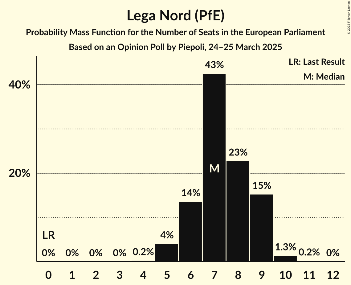 Seats Probability Mass Function Graph with seats probability mass function not yet produced