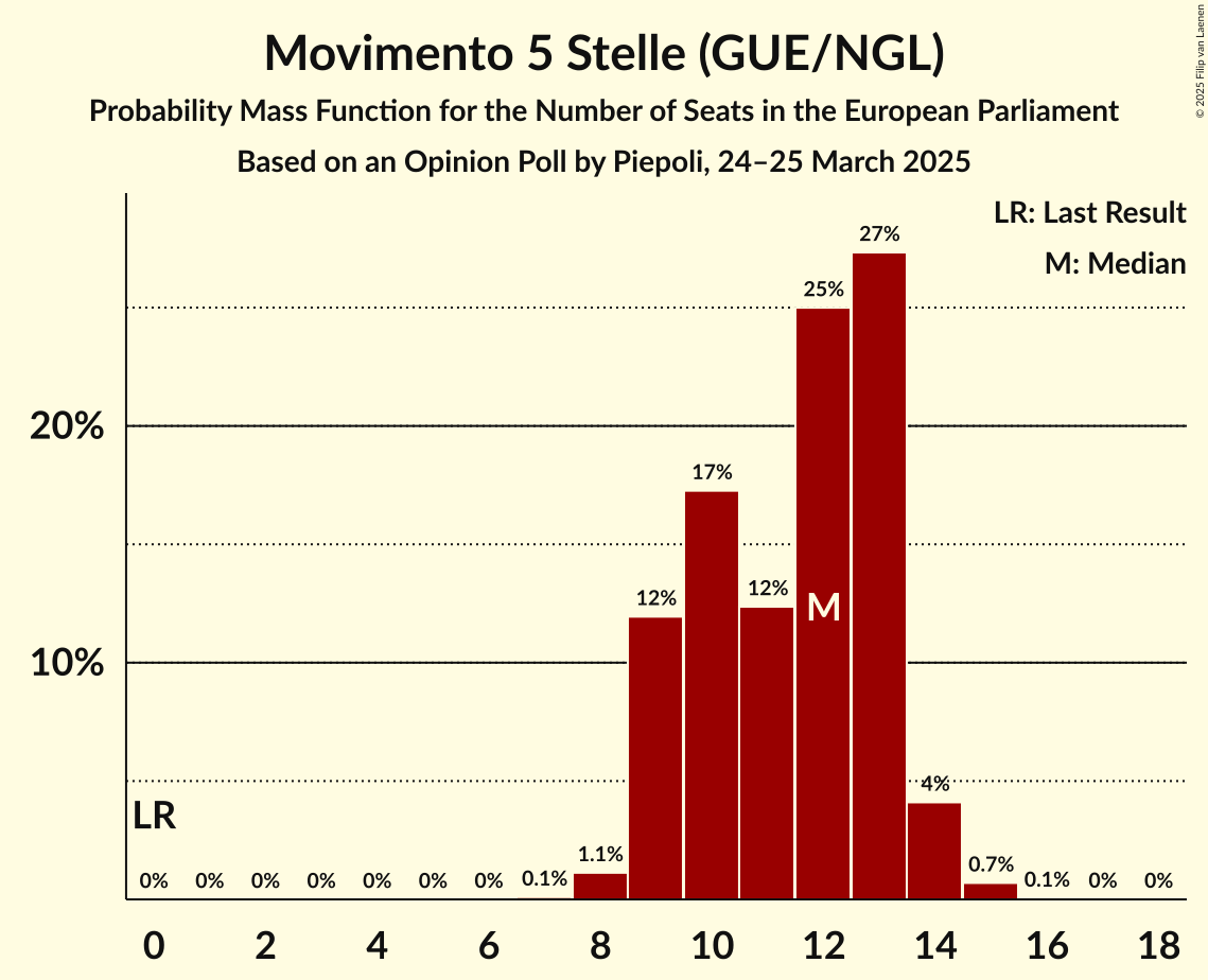 Seats Probability Mass Function Graph with seats probability mass function not yet produced