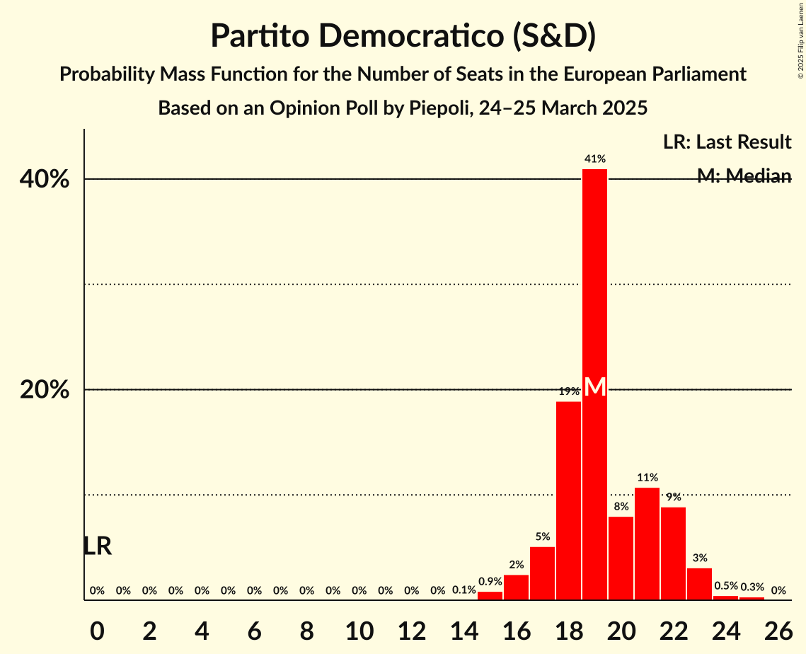 Seats Probability Mass Function Graph with seats probability mass function not yet produced
